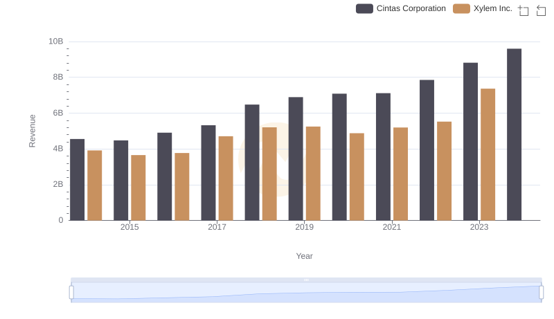 Breaking Down Revenue Trends: Cintas Corporation vs Xylem Inc.