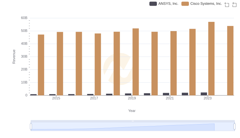 Breaking Down Revenue Trends: Cisco Systems, Inc. vs ANSYS, Inc.