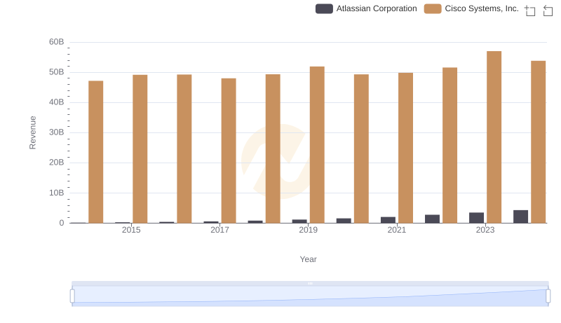 Breaking Down Revenue Trends: Cisco Systems, Inc. vs Atlassian Corporation