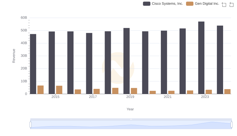 Breaking Down Revenue Trends: Cisco Systems, Inc. vs Gen Digital Inc.