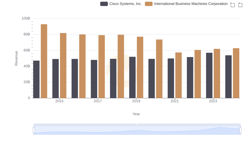 Breaking Down Revenue Trends: Cisco Systems, Inc. vs International Business Machines Corporation