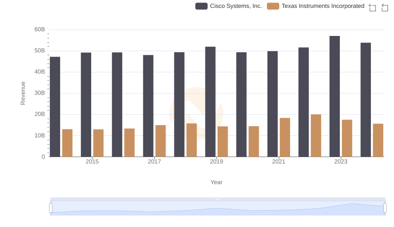 Breaking Down Revenue Trends: Cisco Systems, Inc. vs Texas Instruments Incorporated
