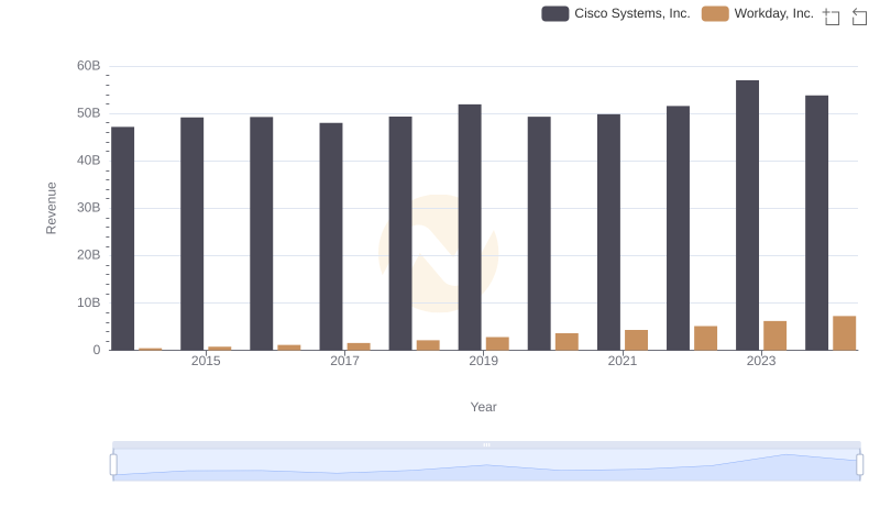 Breaking Down Revenue Trends: Cisco Systems, Inc. vs Workday, Inc.