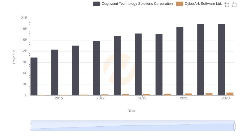 Breaking Down Revenue Trends: Cognizant Technology Solutions Corporation vs CyberArk Software Ltd.