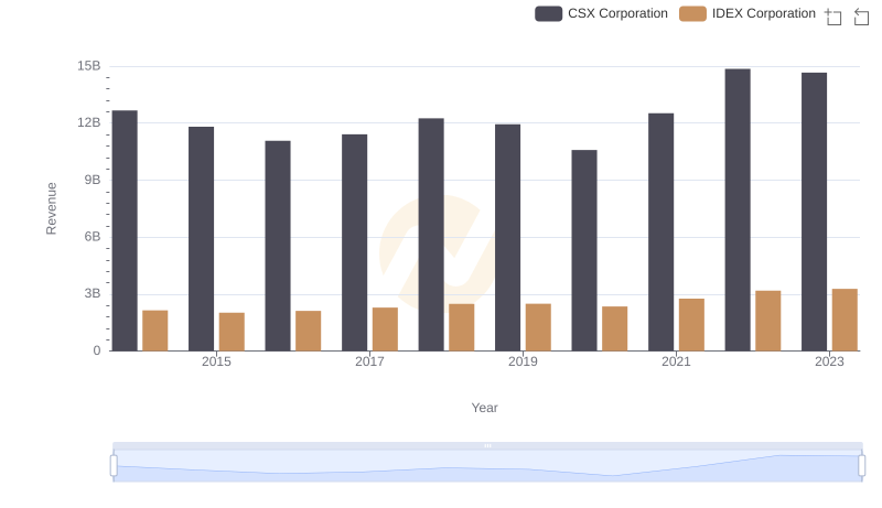 Breaking Down Revenue Trends: CSX Corporation vs IDEX Corporation