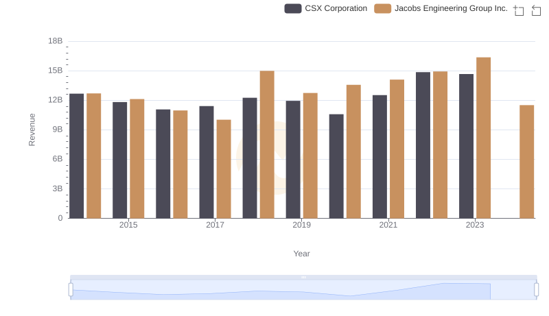 Breaking Down Revenue Trends: CSX Corporation vs Jacobs Engineering Group Inc.