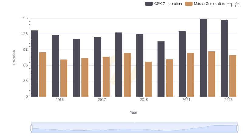 Breaking Down Revenue Trends: CSX Corporation vs Masco Corporation