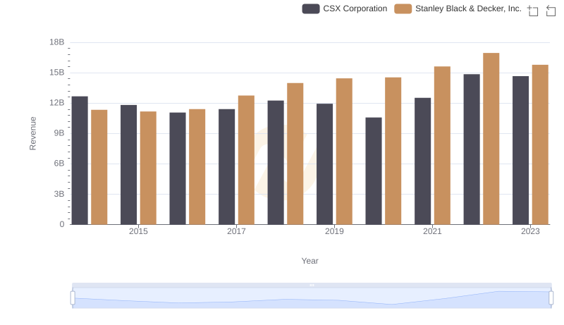 Breaking Down Revenue Trends: CSX Corporation vs Stanley Black & Decker, Inc.