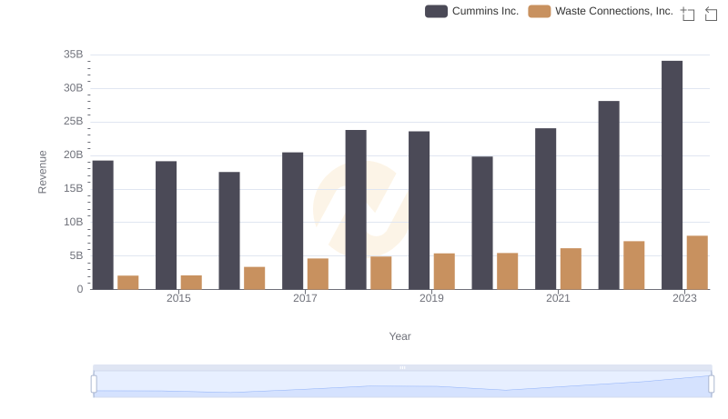 Breaking Down Revenue Trends: Cummins Inc. vs Waste Connections, Inc.