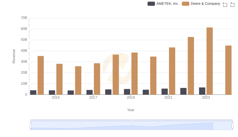 Breaking Down Revenue Trends: Deere & Company vs AMETEK, Inc.