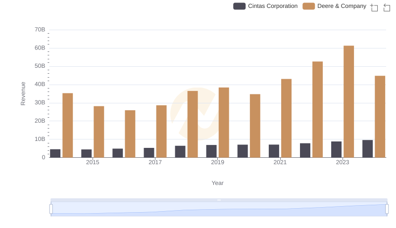 Breaking Down Revenue Trends: Deere & Company vs Cintas Corporation