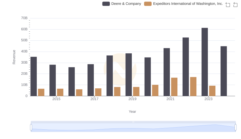 Breaking Down Revenue Trends: Deere & Company vs Expeditors International of Washington, Inc.