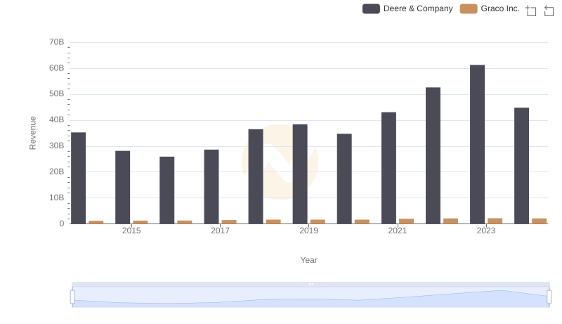 Breaking Down Revenue Trends: Deere & Company vs Graco Inc.