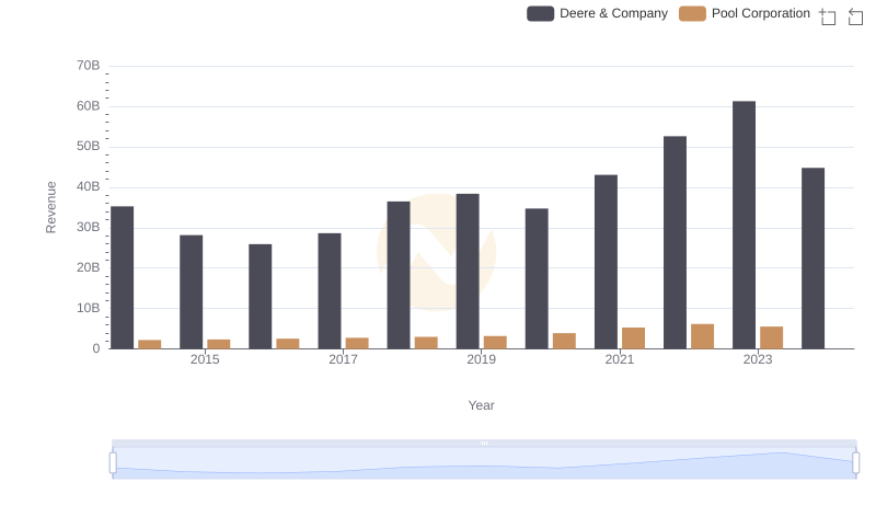 Breaking Down Revenue Trends: Deere & Company vs Pool Corporation