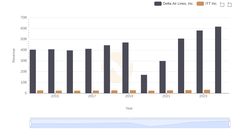 Breaking Down Revenue Trends: Delta Air Lines, Inc. vs ITT Inc.