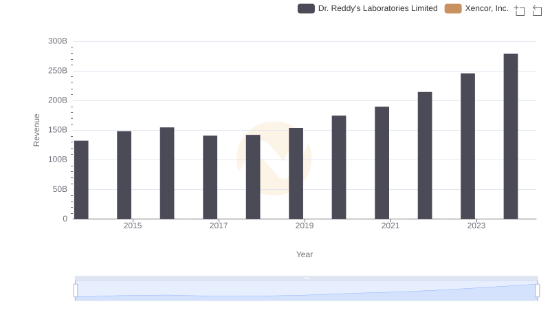 Breaking Down Revenue Trends: Dr. Reddy's Laboratories Limited vs Xencor, Inc.