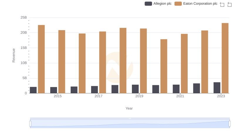 Breaking Down Revenue Trends: Eaton Corporation plc vs Allegion plc