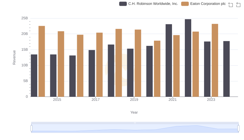 Breaking Down Revenue Trends: Eaton Corporation plc vs C.H. Robinson Worldwide, Inc.