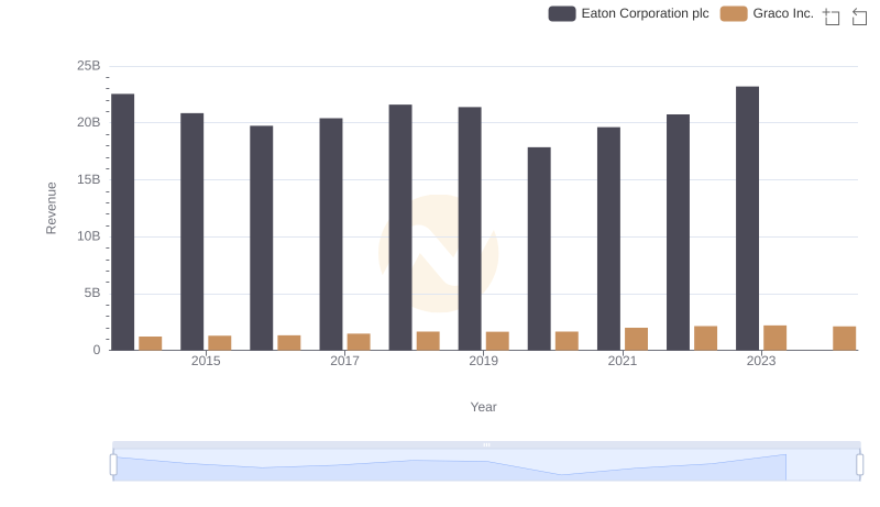 Breaking Down Revenue Trends: Eaton Corporation plc vs Graco Inc.