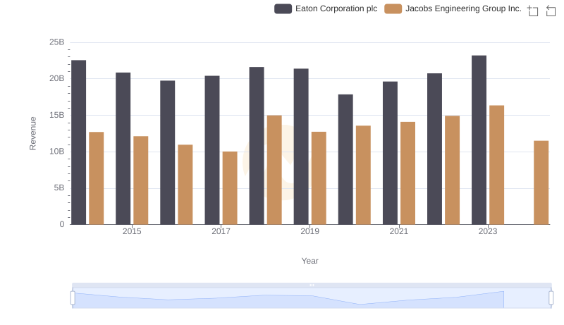 Breaking Down Revenue Trends: Eaton Corporation plc vs Jacobs Engineering Group Inc.