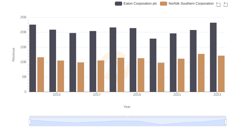 Breaking Down Revenue Trends: Eaton Corporation plc vs Norfolk Southern Corporation