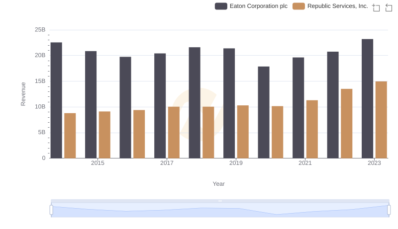 Breaking Down Revenue Trends: Eaton Corporation plc vs Republic Services, Inc.