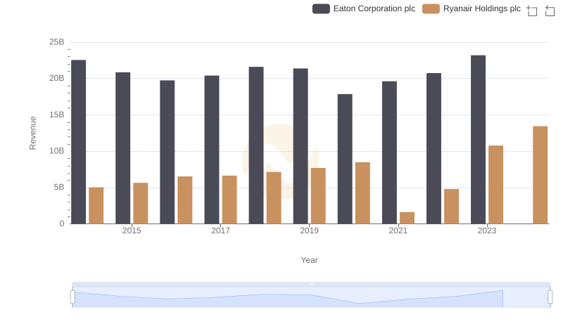Breaking Down Revenue Trends: Eaton Corporation plc vs Ryanair Holdings plc