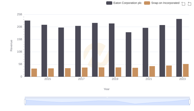 Breaking Down Revenue Trends: Eaton Corporation plc vs Snap-on Incorporated