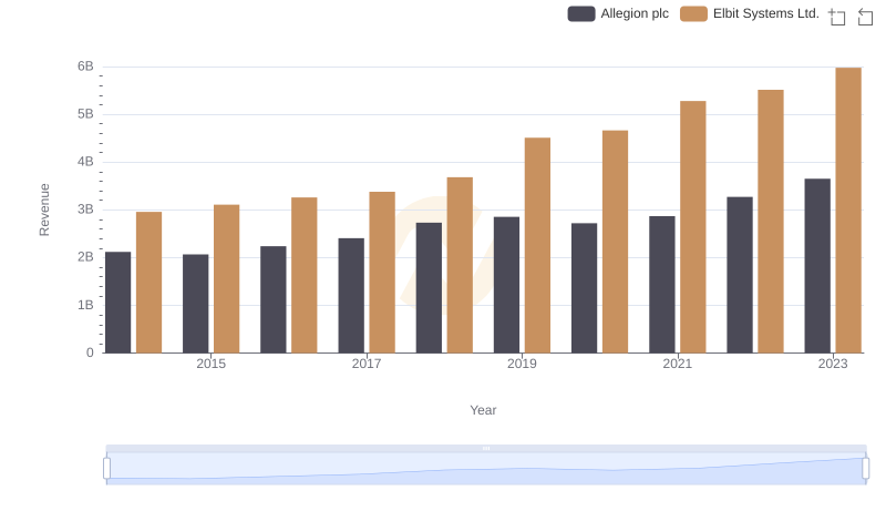 Breaking Down Revenue Trends: Elbit Systems Ltd. vs Allegion plc