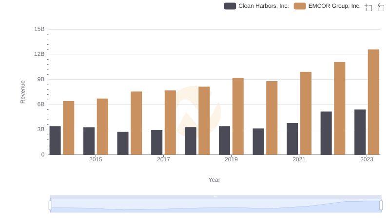 Breaking Down Revenue Trends: EMCOR Group, Inc. vs Clean Harbors, Inc.