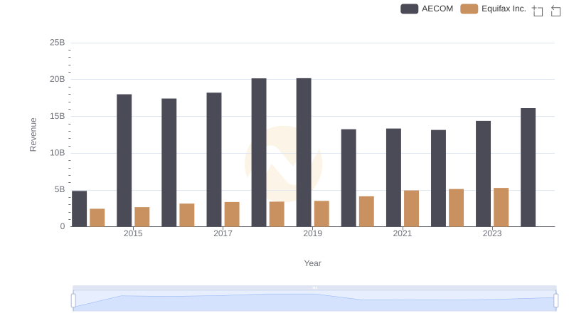 Breaking Down Revenue Trends: Equifax Inc. vs AECOM