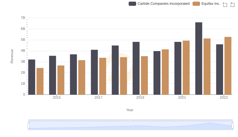 Breaking Down Revenue Trends: Equifax Inc. vs Carlisle Companies Incorporated