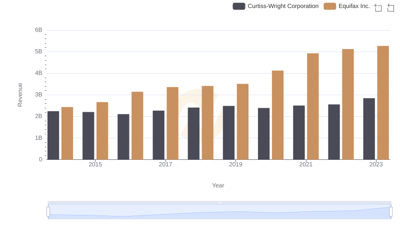 Breaking Down Revenue Trends: Equifax Inc. vs Curtiss-Wright Corporation