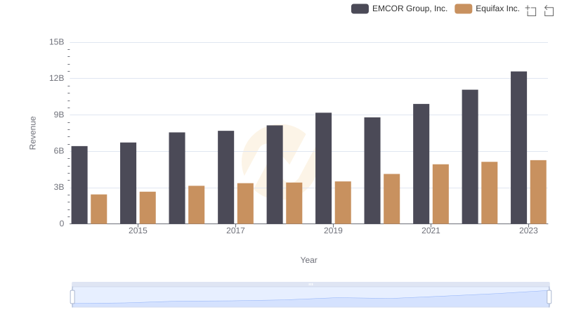 Breaking Down Revenue Trends: Equifax Inc. vs EMCOR Group, Inc.