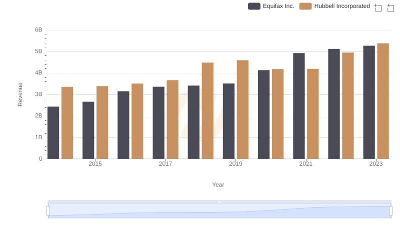 Breaking Down Revenue Trends: Equifax Inc. vs Hubbell Incorporated