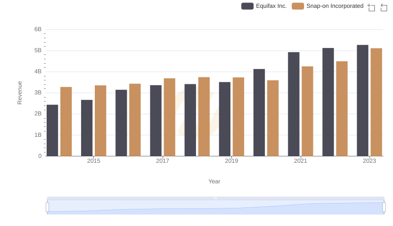 Breaking Down Revenue Trends: Equifax Inc. vs Snap-on Incorporated