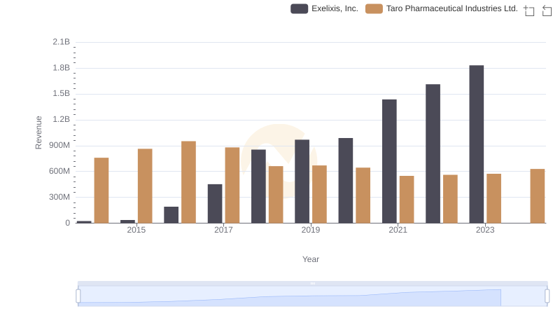 Breaking Down Revenue Trends: Exelixis, Inc. vs Taro Pharmaceutical Industries Ltd.
