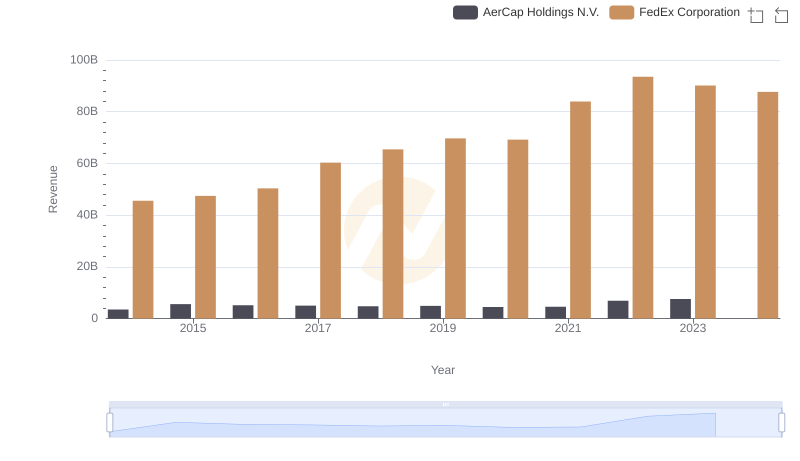 Breaking Down Revenue Trends: FedEx Corporation vs AerCap Holdings N.V.
