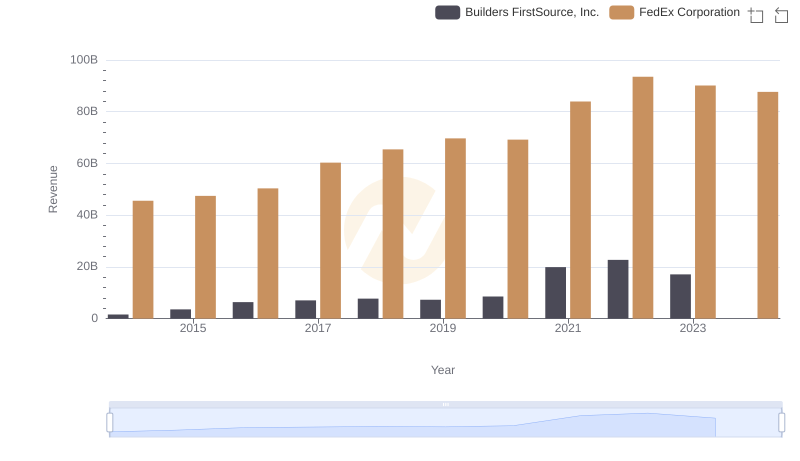 Breaking Down Revenue Trends: FedEx Corporation vs Builders FirstSource, Inc.