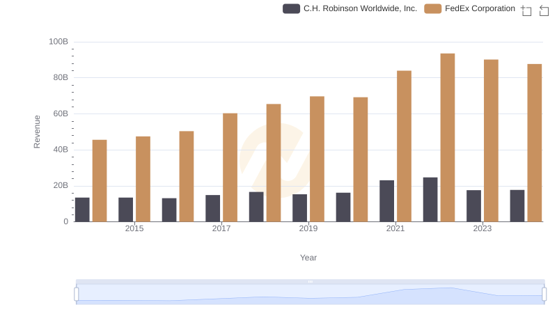 Breaking Down Revenue Trends: FedEx Corporation vs C.H. Robinson Worldwide, Inc.