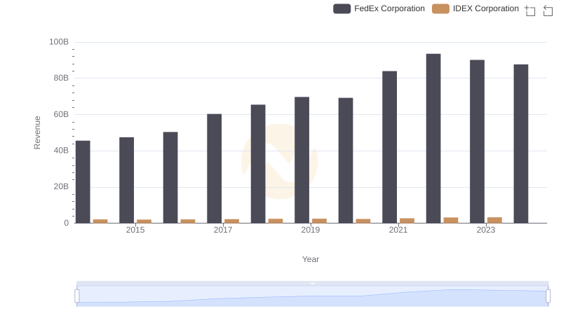 Breaking Down Revenue Trends: FedEx Corporation vs IDEX Corporation