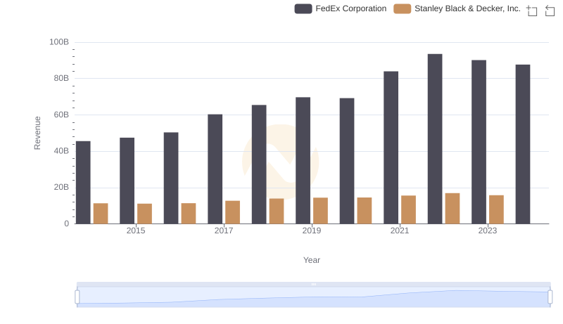 Breaking Down Revenue Trends: FedEx Corporation vs Stanley Black & Decker, Inc.