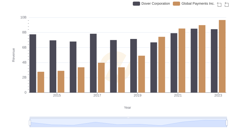 Breaking Down Revenue Trends: Global Payments Inc. vs Dover Corporation