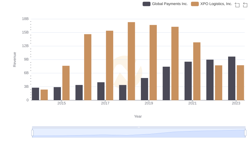 Breaking Down Revenue Trends: Global Payments Inc. vs XPO Logistics, Inc.