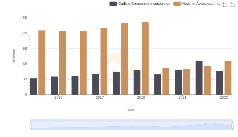 Breaking Down Revenue Trends: Howmet Aerospace Inc. vs Carlisle Companies Incorporated