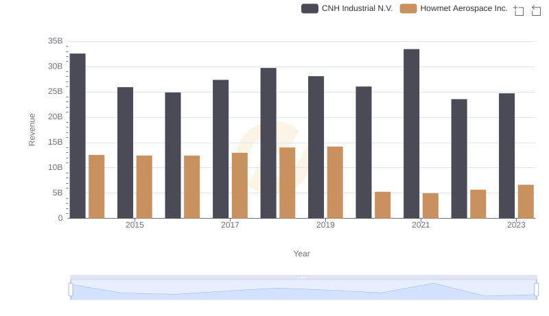 Breaking Down Revenue Trends: Howmet Aerospace Inc. vs CNH Industrial N.V.