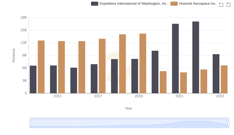 Breaking Down Revenue Trends: Howmet Aerospace Inc. vs Expeditors International of Washington, Inc.