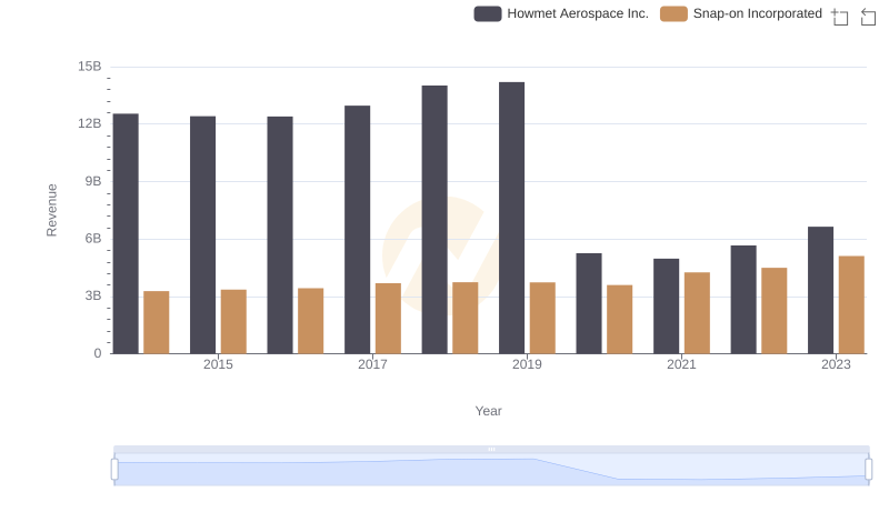 Breaking Down Revenue Trends: Howmet Aerospace Inc. vs Snap-on Incorporated
