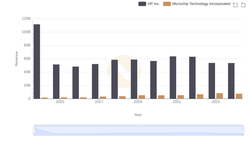 Breaking Down Revenue Trends: HP Inc. vs Microchip Technology Incorporated