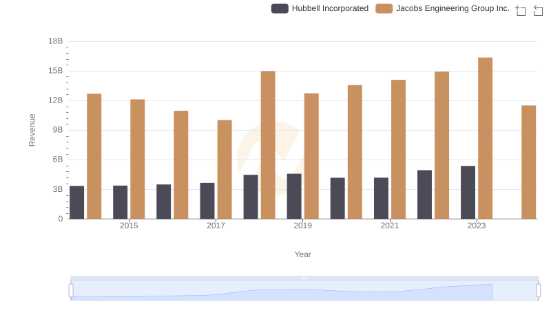Breaking Down Revenue Trends: Hubbell Incorporated vs Jacobs Engineering Group Inc.